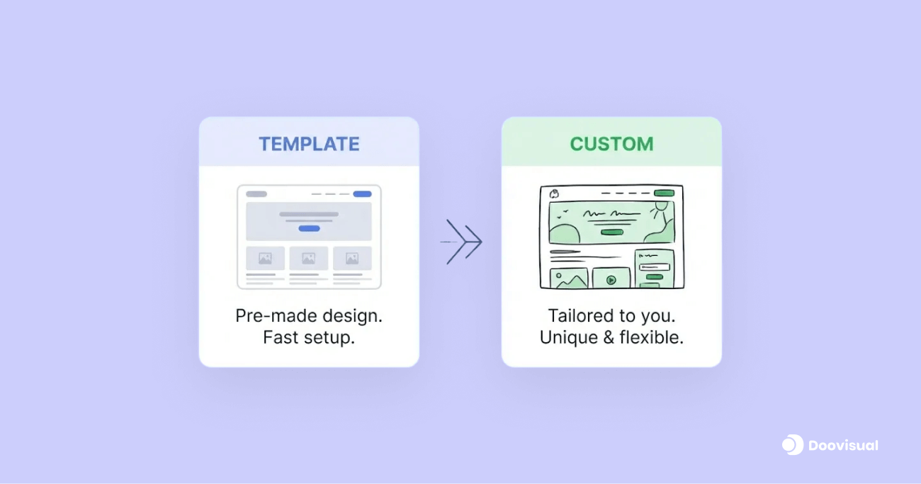 Template VS Custom development
